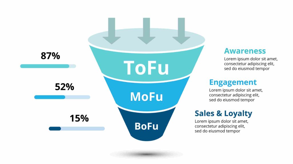 ToFu - MoFu - BoFu Sales Funnel ที่เข้าใจง่าย และ ได้ผลมากที่สุด